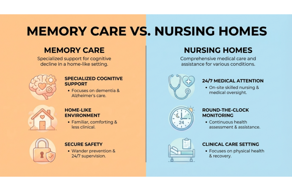 Comparison chart showing memory care icons like a brain and house opposite nursing home icons like a stethoscope and hospital bed.